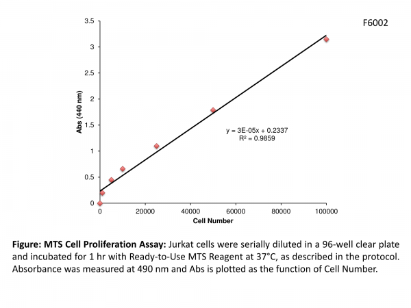 MTS Cell Proliferation Assay Kit (1000 Assays)