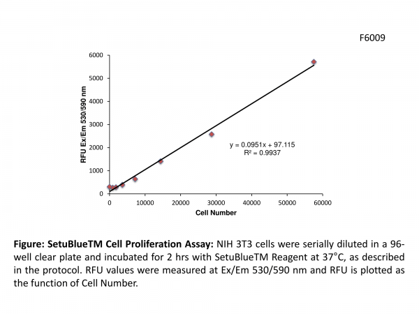 SetuBlue Cell Proliferation Assay Kit (2500 Assays)