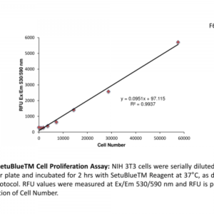 SetuBlue Cell Proliferation Assay Kit (1000 Assays)