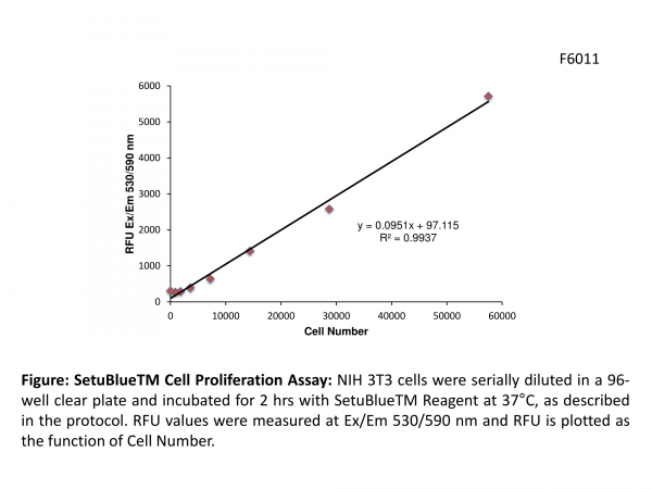 SetuBlue Cell Proliferation Assay Kit (1000 Assays)