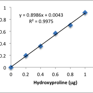 Hydroxyproline Quantification Assay