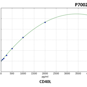 Human CD40L(Cluster of Differentiation 40 Ligand) ELISA Kit