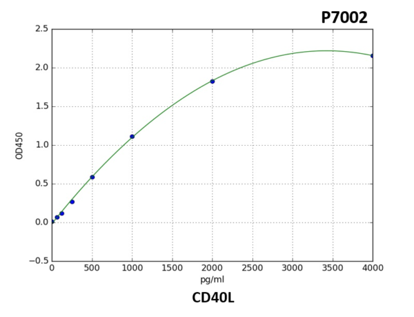 Human CD40L(Cluster of Differentiation 40 Ligand) ELISA Kit