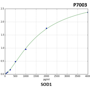 Human SOD1 (Superoxide Dismutase [Cu-Zn]) ELISA