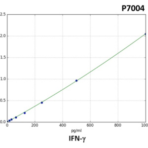 Human IFN γ (Interferon gamma) ELISA