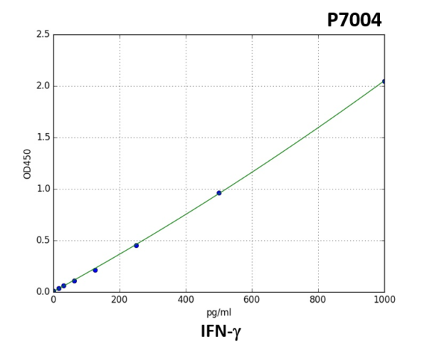 Human IFN γ (Interferon gamma) ELISA