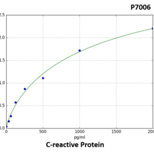 Human CRP (C-Reactive Protein) ELISA Kit