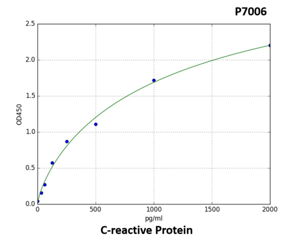 Human CRP (C-Reactive Protein) ELISA Kit