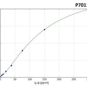 Human IL-6 (Interleukin 6) PreciQuant ELISA Kit