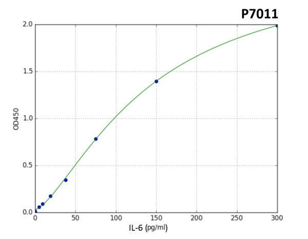 Human IL-6 (Interleukin 6) PreciQuant ELISA Kit