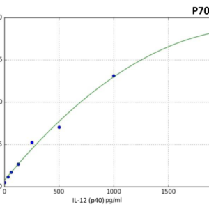 Human IL-12(p40) (Interleukin 12 p40) PreciQuant ELISA Kit