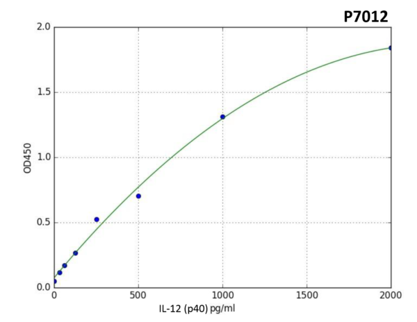 Human IL-12(p40) (Interleukin 12 p40) PreciQuant ELISA Kit