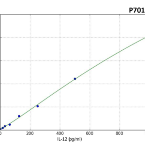 Human IL-12 (Interleukin 12) PreciQuant ELISA Kit