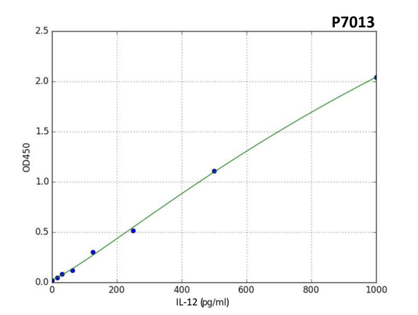 Human IL-12 (Interleukin 12) PreciQuant ELISA Kit