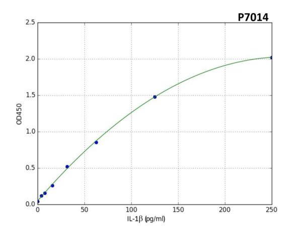 Human IL-1beta (Interleukin 1 Beta) PreciQuant ELISA Kit