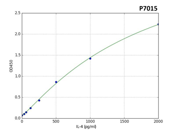 Human IL-4 (Interleukin 4) PreciQuant ELISA Kit