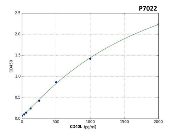 Mouse CD40L (Cluster of Differentiation 40 Ligand) PreciQuant ELISA Kit