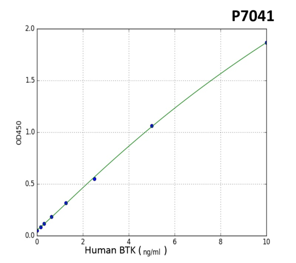 Human BTK( Tyrosine-protein kinase) PreciQuant ELISA Kit