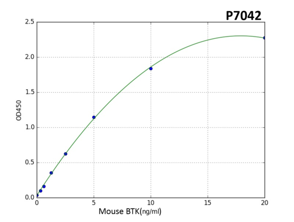Mouse BTK (Tyrosine-protein kinase) PreciQuant ELISA Kit