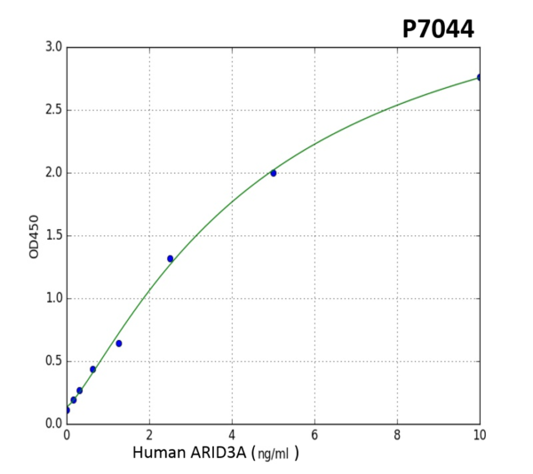 Human ARID3A PreciQuant ELISA Kit