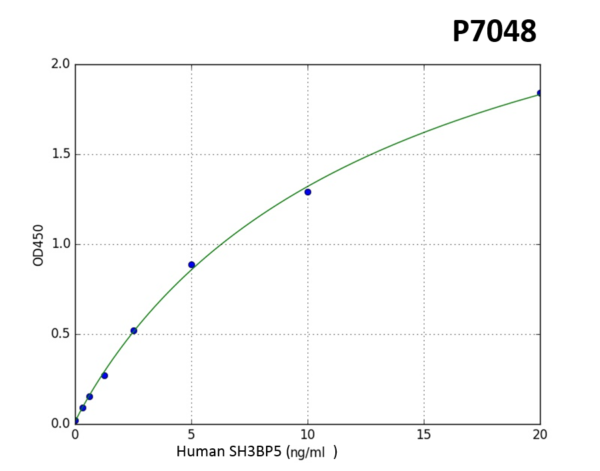Human SH3BP5 PreciQuant ELISA Kit