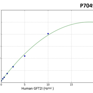 Human GTF2I (General transcription factor II-I) PreciQuant ELISA Kit