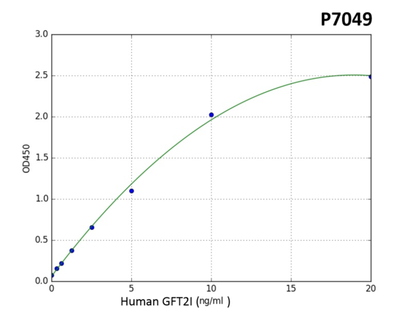 Human GTF2I (General transcription factor II-I) PreciQuant ELISA Kit