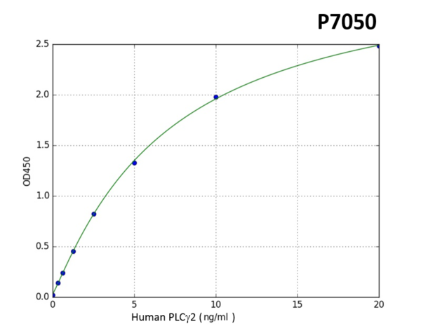 Human PLCγ2 (Phospholipase C Gamma 2, Phosphatidylinositol Specific) ELISA Kit